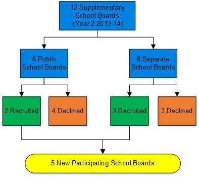 Flow chart of board recruitment results; details in text