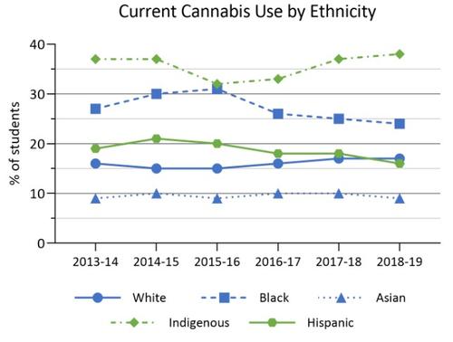 current cannabis use by ethnicity