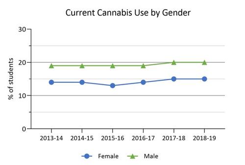 current cannabis use by gender