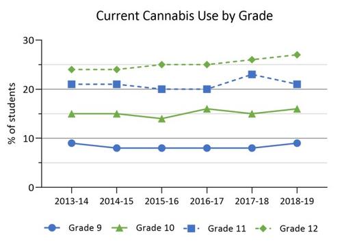 current cannabis use by grade