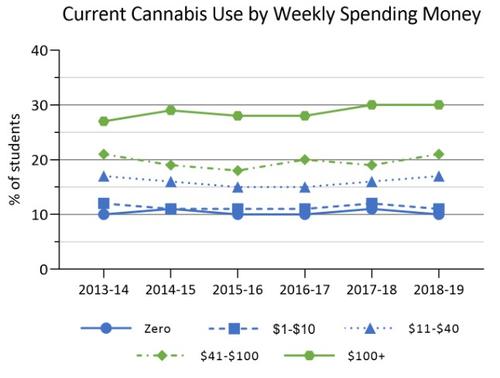 current cannabis use by weekly spending money