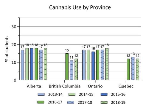 canabis use by province