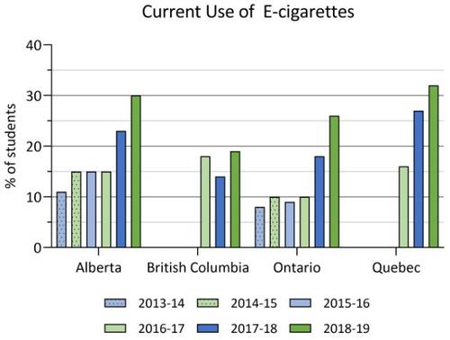 current use of e-cigarettes by province