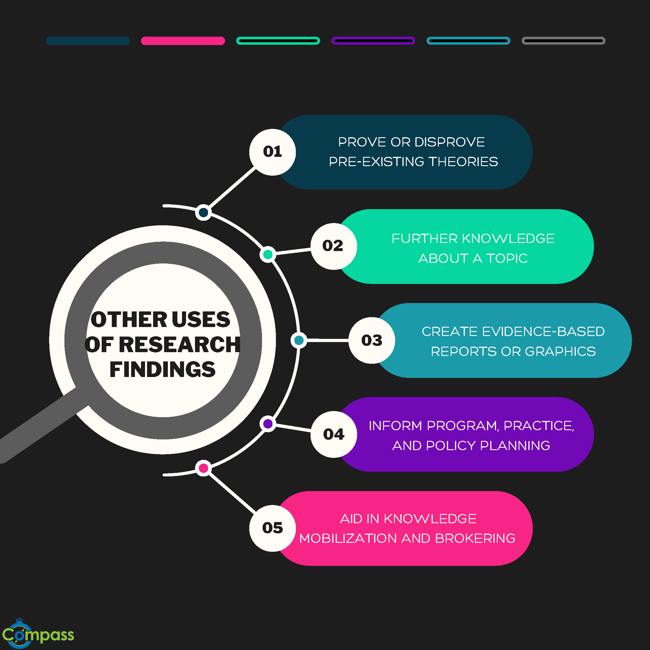 Figure 2- other uses of research