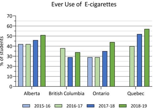 ever use of e-cigarettes by province