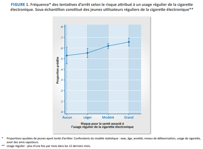 FIGURE 1. Fréquence* des tentatives d’arrêt selon le risque attribué à un usage régulier de la cigarette électronique. Sous-échantillon constitué des jeunes utilisateurs réguliers de la cigarette électronique**