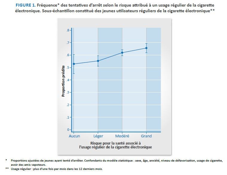 Figure 1- Fréquence* des tentatives d’arrêt selon le risque attribué à un usage régulier de la cigarette électronique. Sous-échantillon constitué des jeunes utilisateurs réguliers de la cigarette électronique**