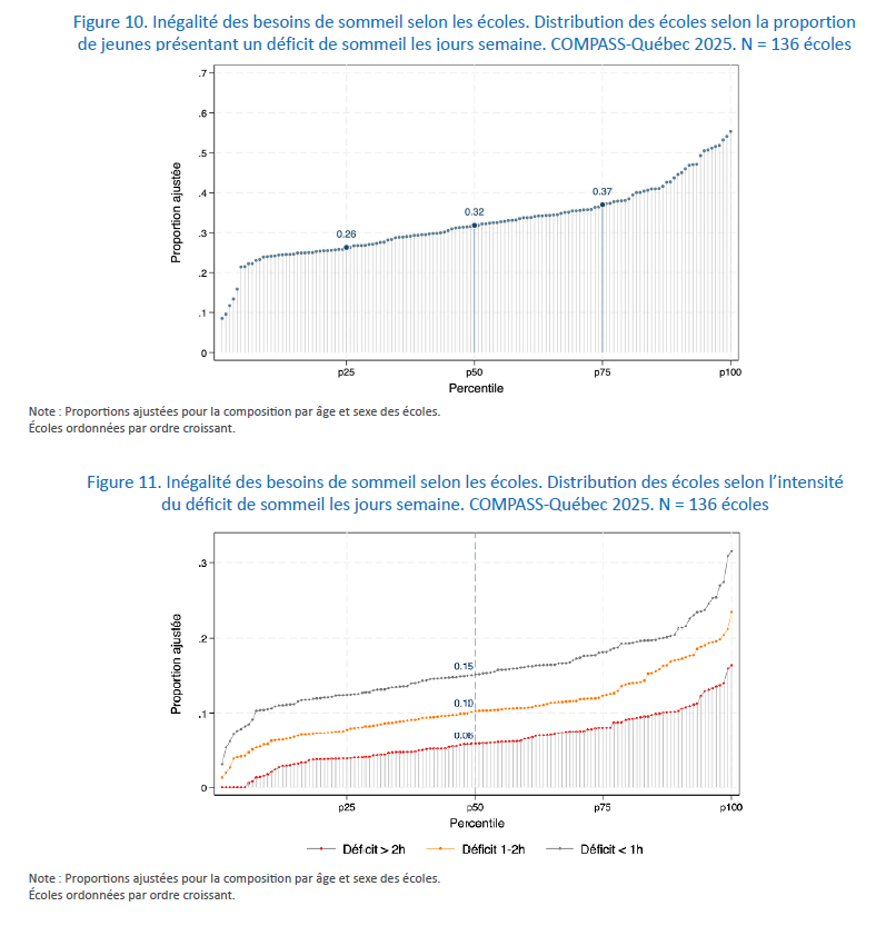 Figure 10. Inégalité des besoins de sommeil selon les écoles.Figure 11. Inégalité des besoins de sommeil selon les écoles.