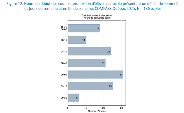 Figure 12. Heure de début des cours et proportion d’élèves par école présentant un déficit de sommeil les jours de semaine et en fin de semaine. COMPASS-Québec 2025. N = 136 écoles