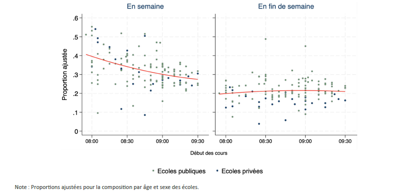 17 Figure 12. Heure de début des cours et proportion d’élèves par école présentant un déficit de sommeil les jours de semaine et en fin de semaine. COMPASS-Québec 2025. N = 136 écoles