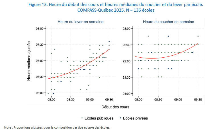 Figure 13. Heure du début des cours et heures médianes du coucher et du lever par école. COMPASS-Québec 2025. N = 136 écoles