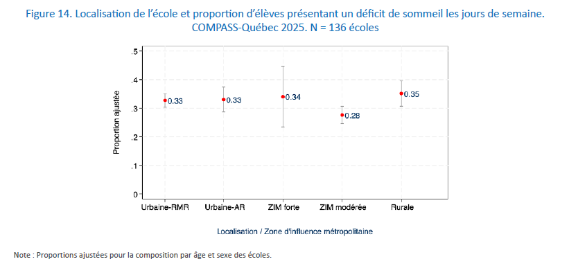 Figure 14. Localisation de l’école et proportion d’élèves présentant un déficit de sommeil les jours de semaine. COMPASS-Québec 2025. N = 136 écoles