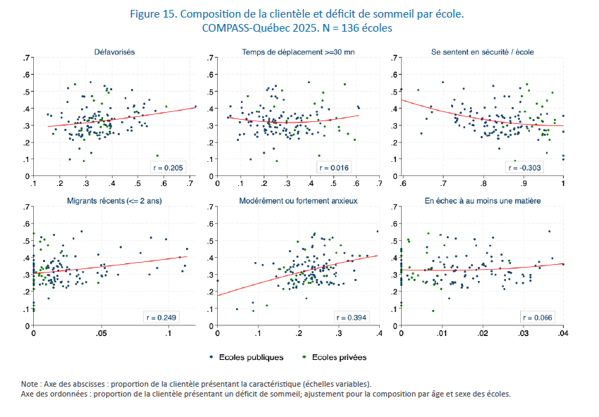Figure 15. Composition de la clientèle et déficit de sommeil par école. COMPASS-Québec 2025. N = 136 écoles