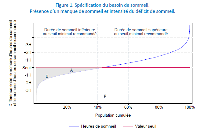 Figure 1. Spécification du besoin de sommeil. Présence d’un manque de sommeil et intensité du déficit de sommeil.
