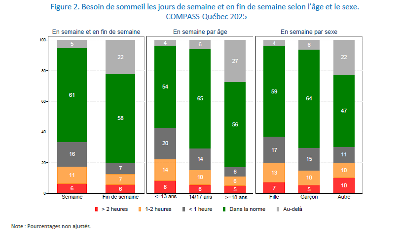Figure 2. Besoin de sommeil les jours de semaine et en fin de semaine selon l’âge et le sexe. COMPASS-Québec 2025