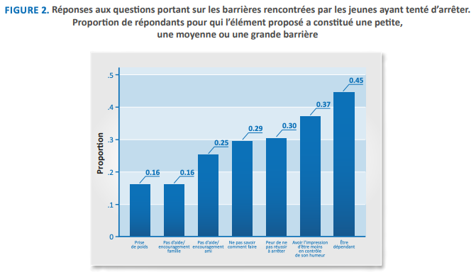 FIGURE 2. Réponses aux questions portant sur les barrières rencontrées par les jeunes ayant tenté d’arrêter. Proportion de répondants pour qui l’élément proposé a constitué une petite, une moyenne ou une grande barrière