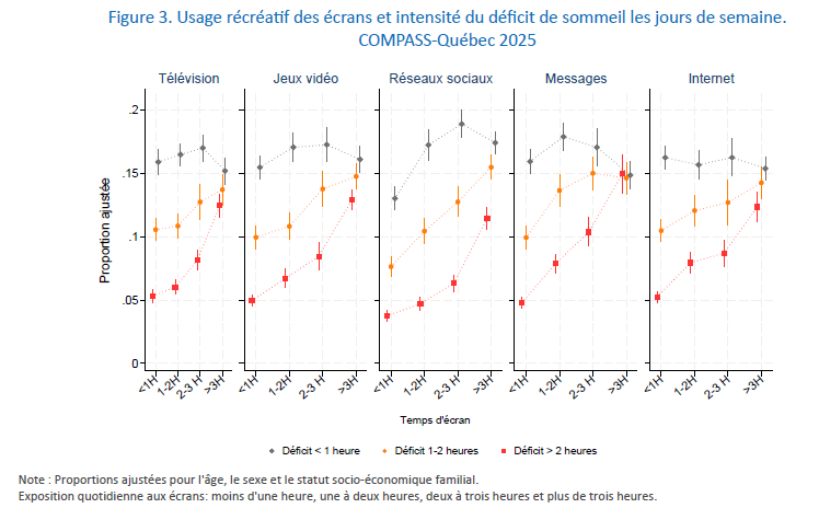Figure 3. Usage récréatif des écrans et intensité du déficit de sommeil les jours de semaine. COMPASS-Québec 2025