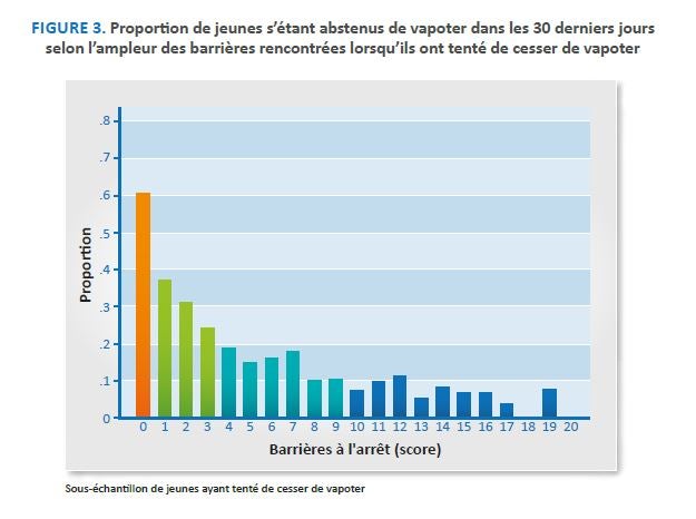 Figure 3-Proportion de jeunes s’étant abstenus de vapoter dans les 30 derniers jours selon l’ampleur des barrières rencontrées lorsqu’ils ont tenté de cesser de vapoter 