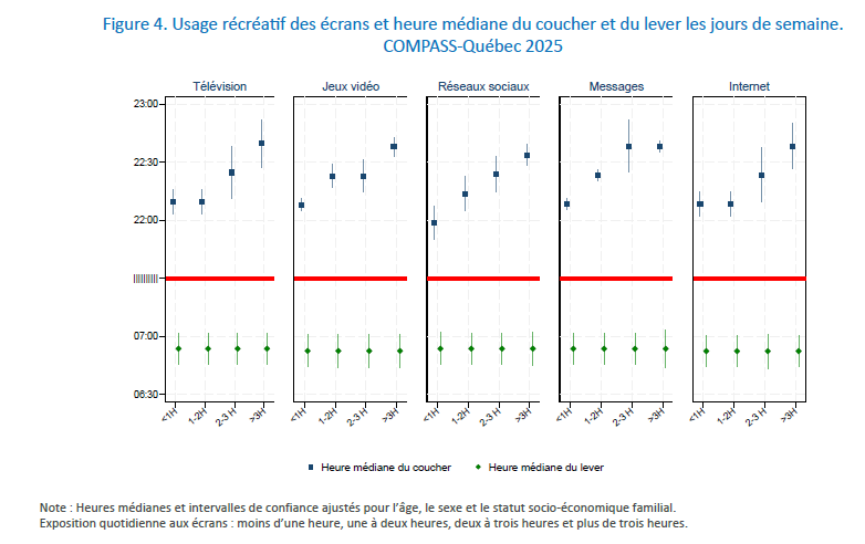 Figure 4. Usage récréatif des écrans et heure médiane du coucher et du lever les jours de semaine. COMPASS-Québec 2025