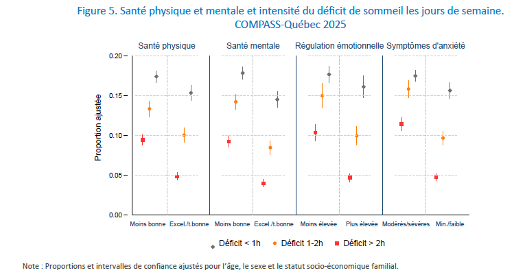 Figure 5. Santé physique et mentale et intensité du déficit de sommeil les jours de semaine. COMPASS-Québec 2025