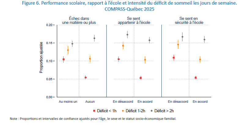 Figure 6. Performance scolaire, rapport à l’école et intensité du déficit de sommeil les jours de semaine. COMPASS-Québec 2025