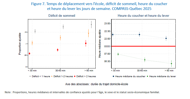 Figure 7. Temps de déplacement vers l’école, déficit de sommeil, heure du coucher et heure du lever les jours de semaine. COMPASS-Québec 2025