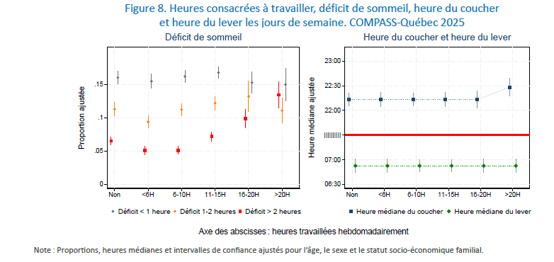Figure 8. Heures consacrées à travailler, déficit de sommeil, heure du coucher et heure du lever les jours de semaine. COMPASS-Québec 2025