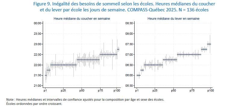 Figure 9. Inégalité des besoins de sommeil selon les écoles. Heures médianes du coucher et du lever par école les jours de semaine. COMPASS-Québec 2025. N = 136 écoles