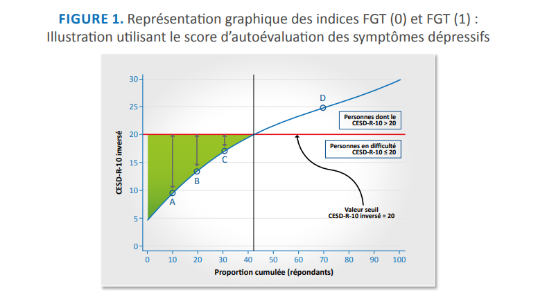 Figure 1- Représentation graphique des indices FGT (0) et FGT (1) : Illustration utilisant le score d’autoévaluation des symptômes dépressifs