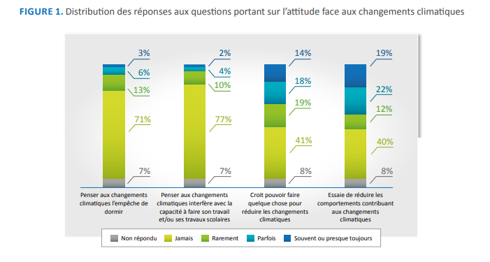 figure1 Distribution des réponses aux questions portant sur l’attitude face aux changements climatiques