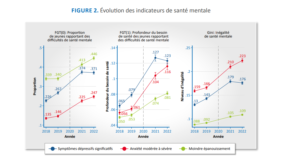 Figure 2- Évolution des indicateurs de santé mentale