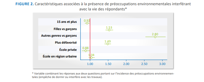 Figure 2 Caractéristiques associées à la présence de préoccupations environnementales interférant avec la vie des répondants