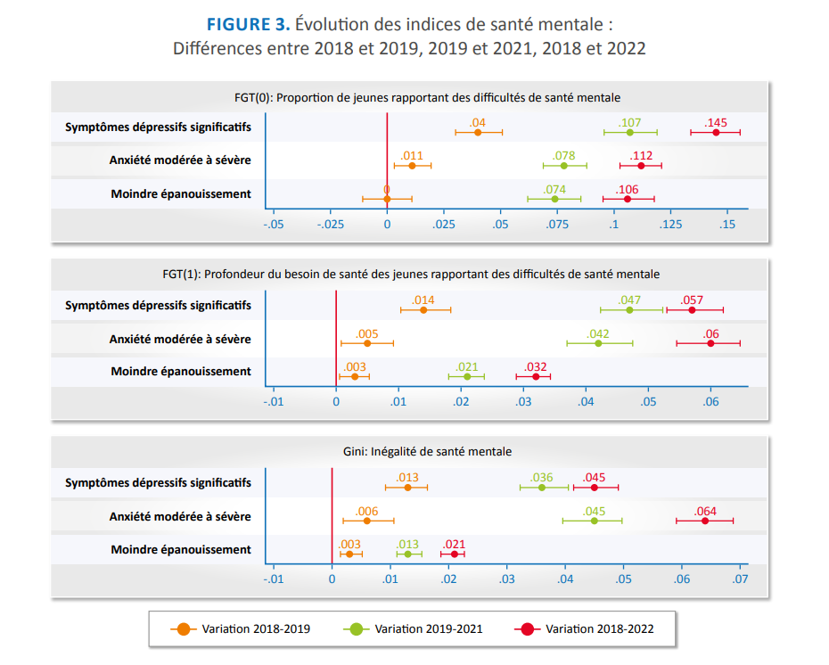 Figure 3- Évolution des indices de santé mentale : Différences entre 2018 et 2019, 2019 et 2021, 2018 et 2022