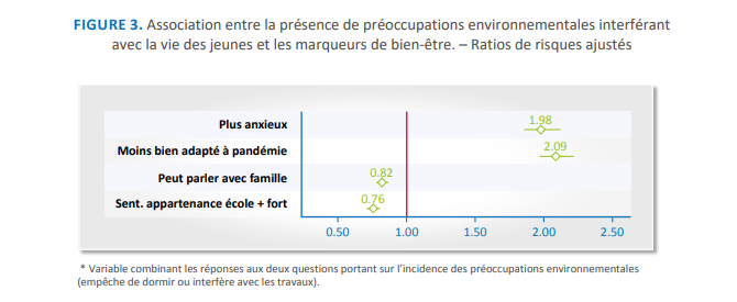 Figure 3- Association entre la présence de préoccupations environnementales interférant avec la vie des jeunes et les marqueurs de bien-être. – Ratios de risques ajustés