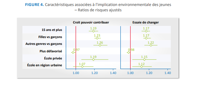 Figure 4- Caractéristiques associées à l'implication environnementale des jeunes – Ratios de risques ajustés