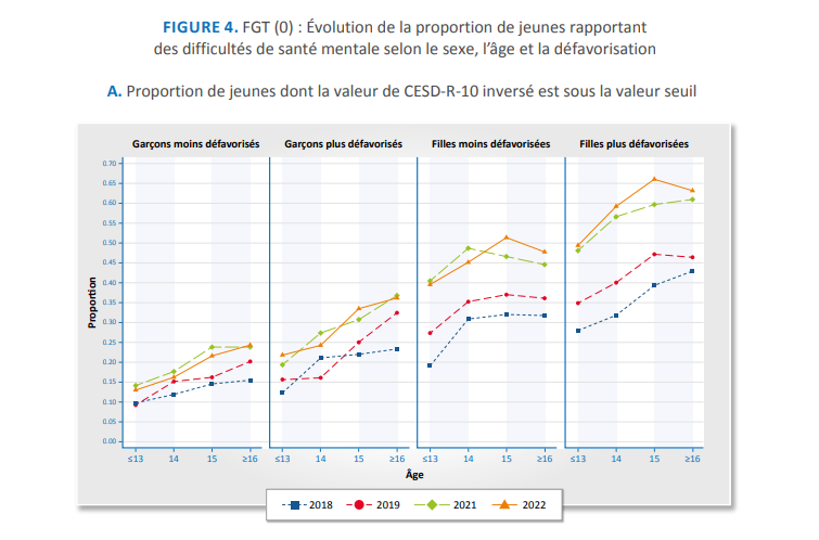 Figure 4A- Proportion de jeunes dont la valeur de CESD-R-10 inversé est sous la valeur seuil