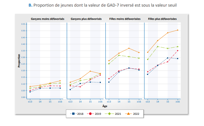 Figure 4B- Proportion de jeunes dont la valeur de GAD-7 inversé est sous la valeur seuil