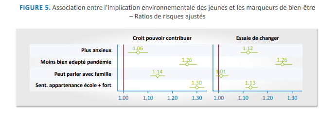 Figure 5- Association entre l’implication environnementale des jeunes et les marqueurs de bien-être – Ratios de risques ajustés