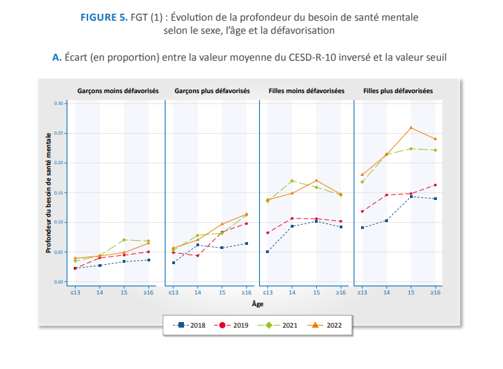 Figure 5A. Écart (en proportion) entre la valeur moyenne du CESD-R-10 inversé et la valeur seuil