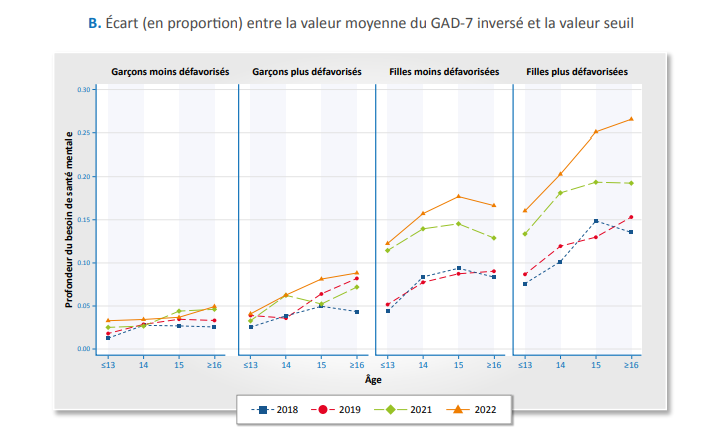 Figure 5B. Écart (en proportion) entre la valeur moyenne du GAD-7 inversé et la valeur seuil