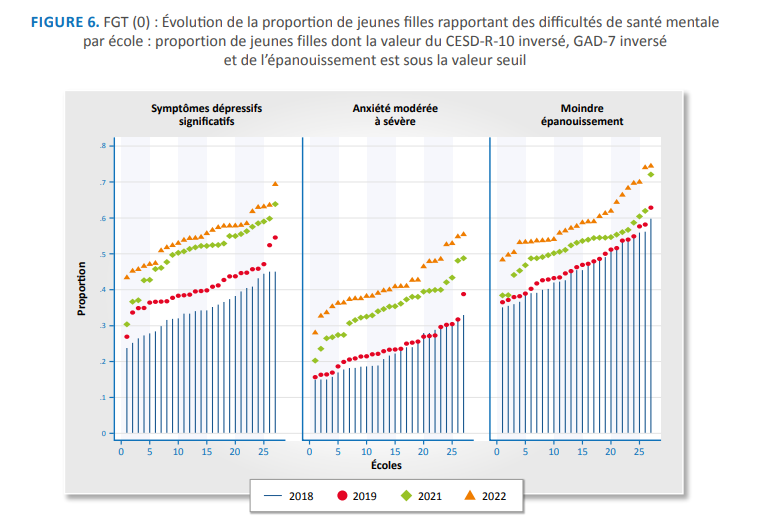 Figure 6. FGT (0) : Évolution de la proportion de jeunes filles rapportant des difficultés de santé mentale par école : proportion de jeunes filles dont la valeur du CESD-R-10 inversé, GAD-7 inversé et de l’épanouissement est sous la valeur seuil