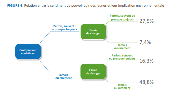 Figure 6- Relation entre le sentiment de pouvoir agir des jeunes et leur implication environnementale