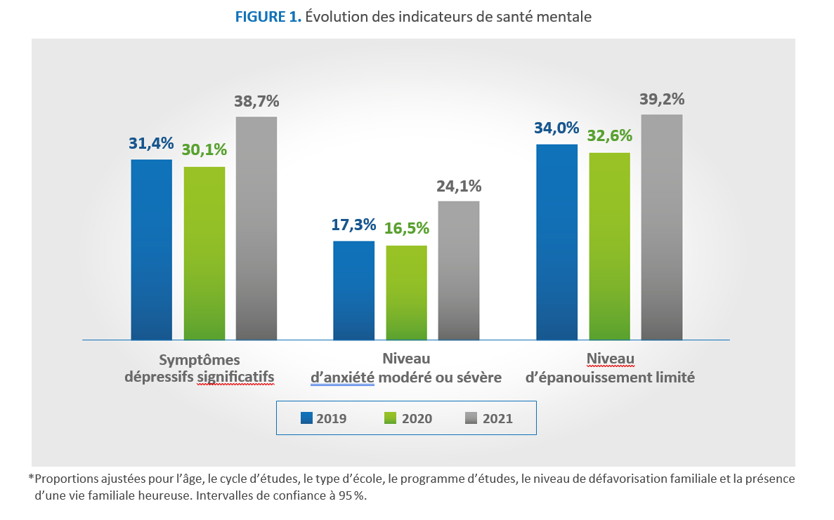 FIGURE 1. Évolution des indicateurs de santé mentale