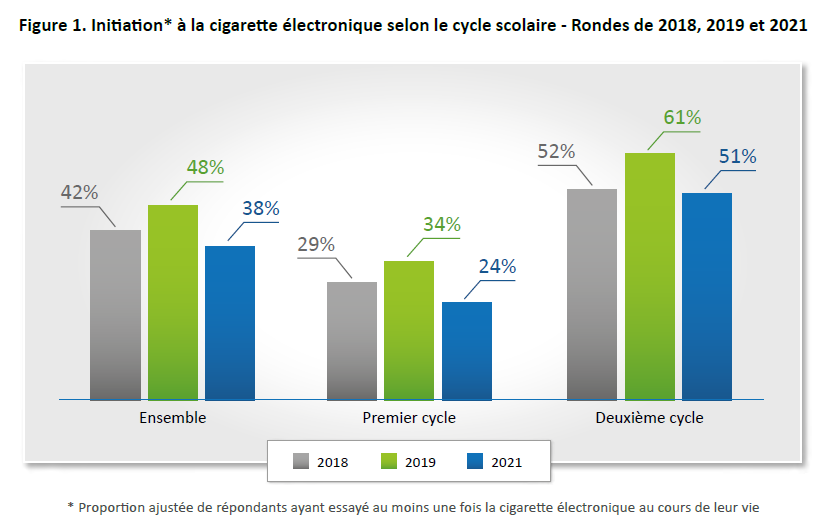 Figure 1. Initiation* à la cigarette électronique selon le cycle scolaire - Rondes de 2018, 2019 et 2021