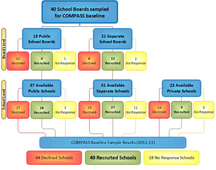 Flow chart of school board and school recruitment results; contents described in preceeding text