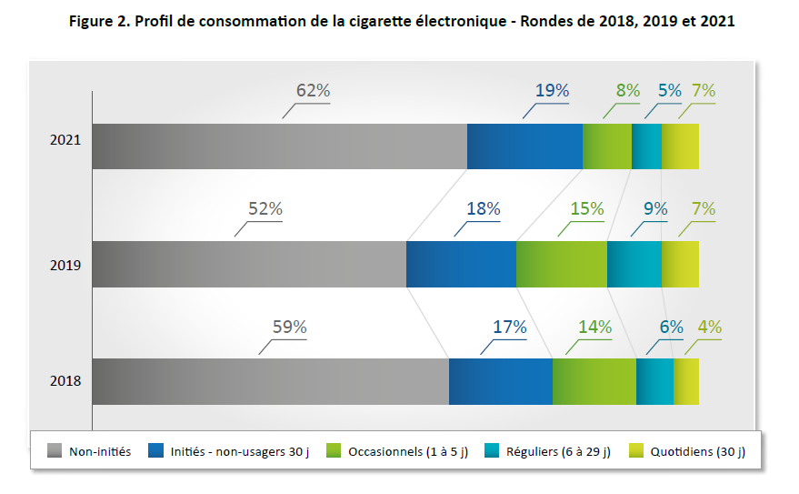 Figure 2. Profil de consommation de la cigarette électronique - Rondes de 2018, 2019 et 2021