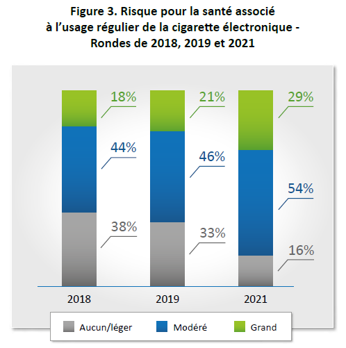 Figure 3. Risque pour la santé associéà l’usage régulier de la cigarette électronique -Rondes de 2018, 2019 et 2021