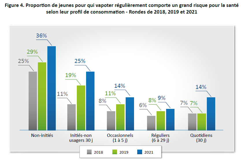 Figure 4. Proportion de jeunes pour qui vapoter régulièrement comporte un grand risque pour la santé selon leur profil de consommation - Rondes de 2018, 2019 et 2021