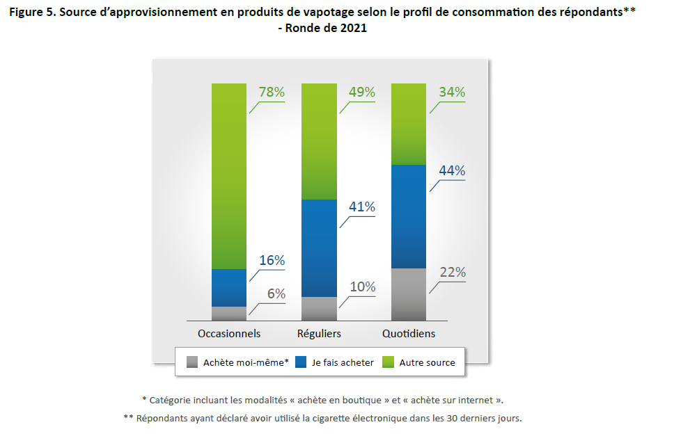 Figure 5. Source d’approvisionnement en produits de vapotage selon le profil de consommation des répondants**
- Ronde de 2021