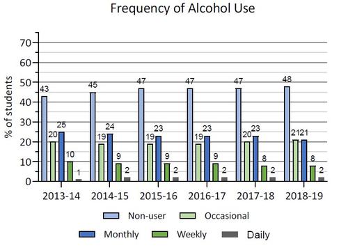 frequency of alcohol use